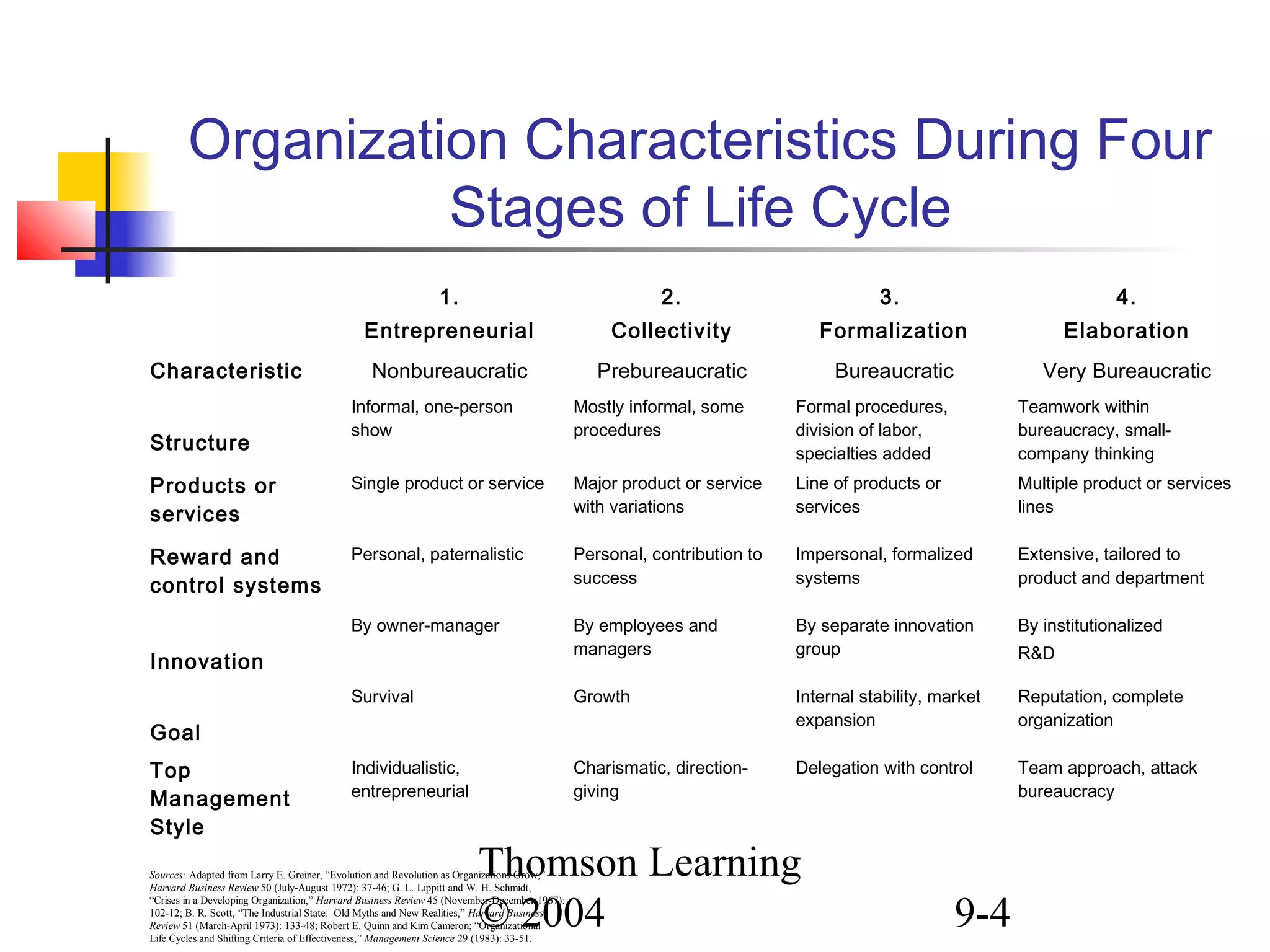 Thomson Learning
© 2004 9-4
Organization Characteristics During Four
Stages of Life Cycle
1.
Entrepreneurial
2.
Collectivity
3.
Formalization
4.
Elaboration
Characteristic Nonbureaucratic Prebureaucratic Bureaucratic Very Bureaucratic
Structure
Informal, one-person
show
Mostly informal, some
procedures
Formal procedures,
division of labor,
specialties added
Teamwork within
bureaucracy, small-
company thinking
Products or
services
Single product or service Major product or service
with variations
Line of products or
services
Multiple product or services
lines
Reward and
control systems
Personal, paternalistic Personal, contribution to
success
Impersonal, formalized
systems
Extensive, tailored to
product and department
Innovation
By owner-manager By employees and
managers
By separate innovation
group
By institutionalized
R&D
Goal
Survival Growth Internal stability, market
expansion
Reputation, complete
organization
Top
Management
Style
Individualistic,
entrepreneurial
Charismatic, direction-
giving
Delegation with control Team approach, attack
bureaucracy
Sources: Adapted from Larry E. Greiner, “Evolution and Revolution as Organizations Grow,”
Harvard Business Review 50 (July-August 1972): 37-46; G. L. Lippitt and W. H. Schmidt,
“Crises in a Developing Organization,” Harvard Business Review 45 (November-December 1967):
102-12; B. R. Scott, “The Industrial State: Old Myths and New Realities,” Harvard Business
Review 51 (March-April 1973): 133-48; Robert E. Quinn and Kim Cameron; “Organizational
Life Cycles and Shifting Criteria of Effectiveness,” Management Science 29 (1983): 33-51.
 