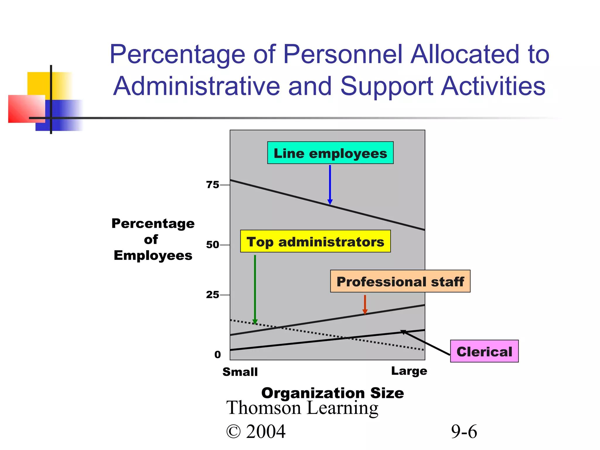 Thomson Learning
© 2004 9-6
Percentage of Personnel Allocated to
Administrative and Support Activities
50
75
25
0
Organization Size
Small Large
Line employees
Top administrators
Clerical
Professional staff
Percentage
of
Employees
 