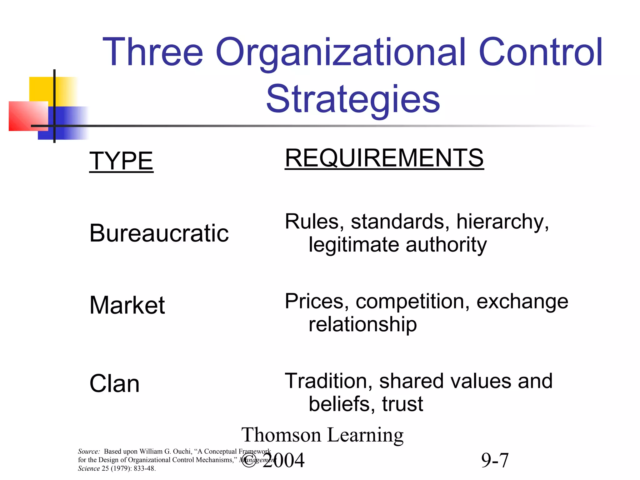 Thomson Learning
© 2004 9-7
Three Organizational Control
Strategies
TYPE
Bureaucratic
Market
Clan
REQUIREMENTS
Rules, standards, hierarchy,
legitimate authority
Prices, competition, exchange
relationship
Tradition, shared values and
beliefs, trust
Source: Based upon William G. Ouchi, “A Conceptual Framework
for the Design of Organizational Control Mechanisms,” Management
Science 25 (1979): 833-48.
 