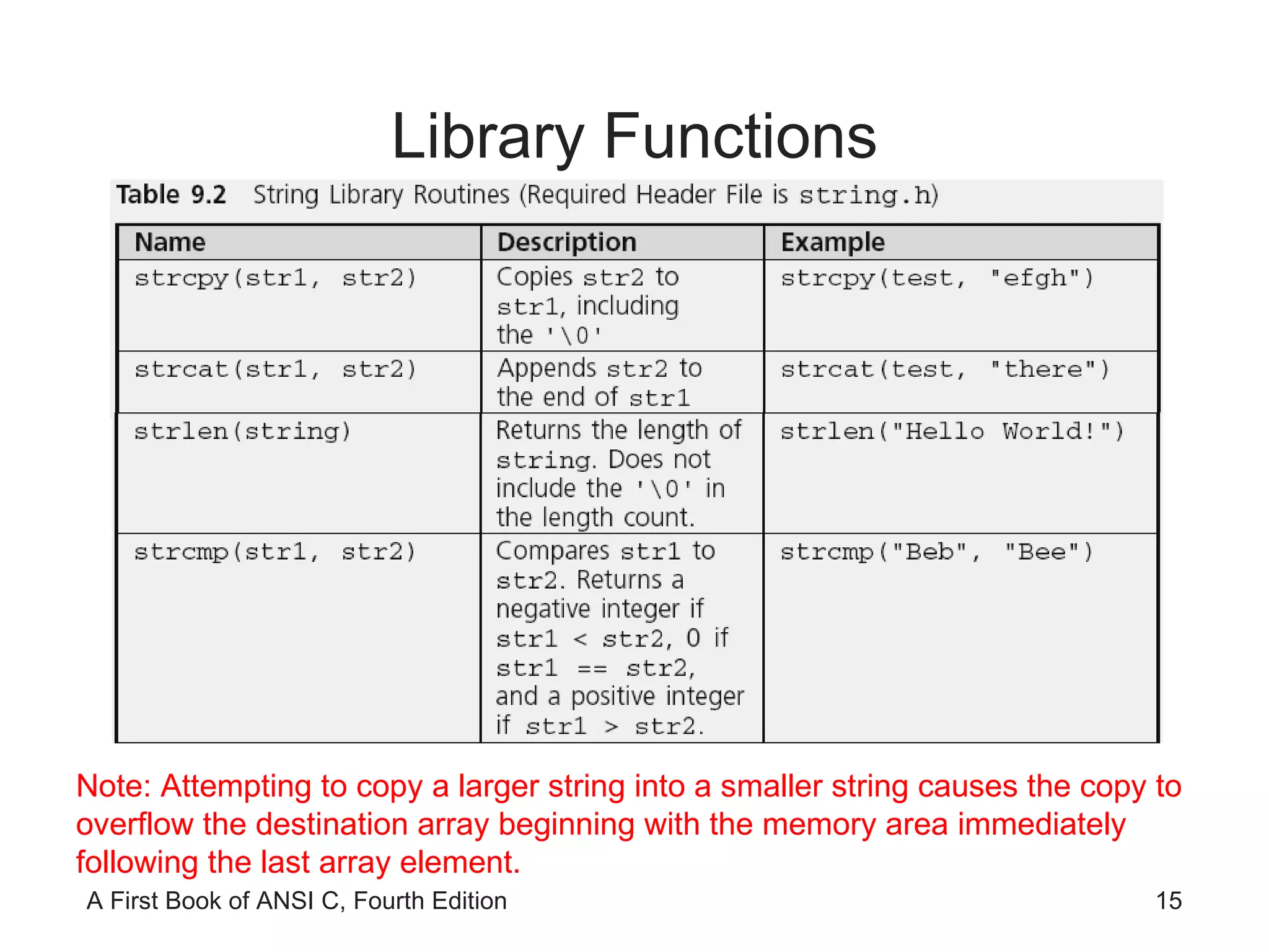 Library Functions Note: Attempting to copy a larger string into a smaller string causes the copy to overflow the destination array beginning with the memory area immediately following the last array element. 