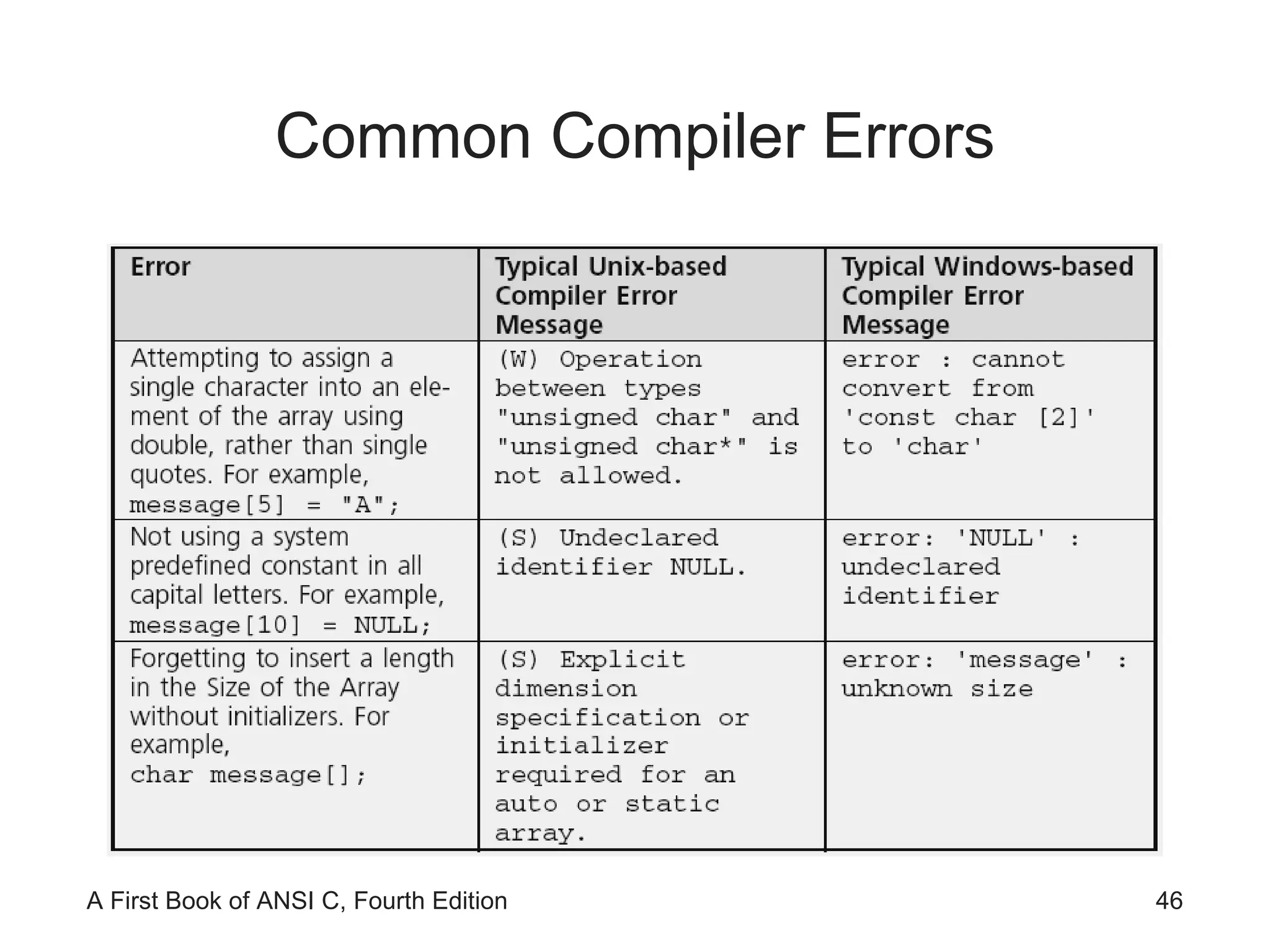 Common Compiler Errors 