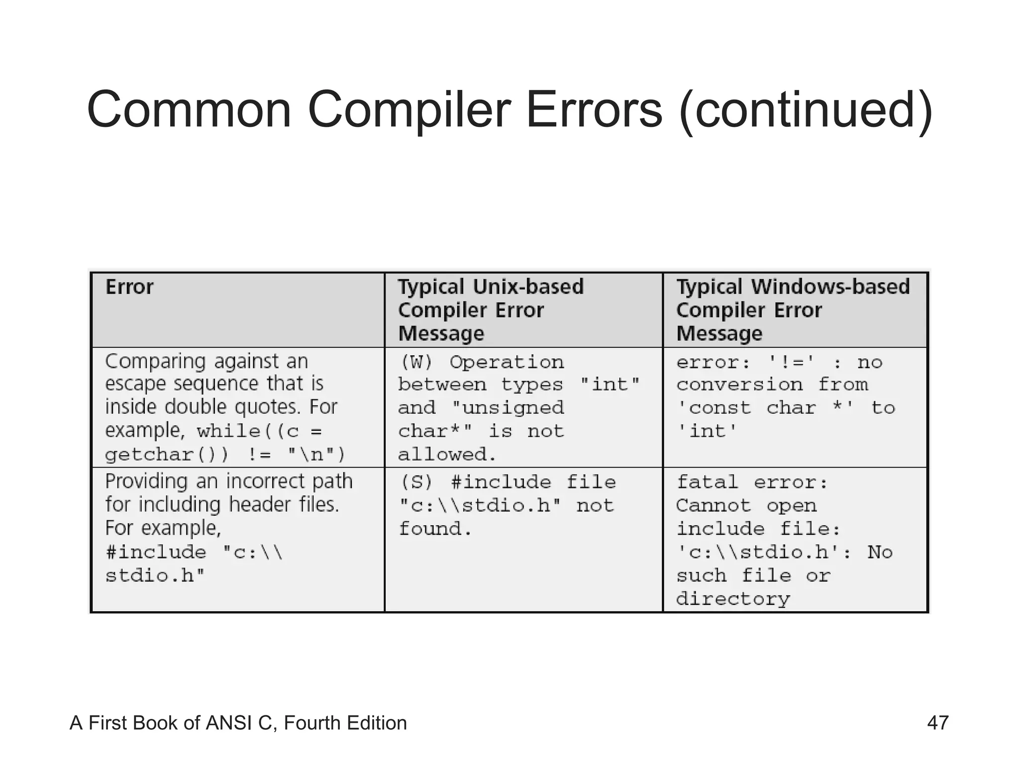Common Compiler Errors (continued) 