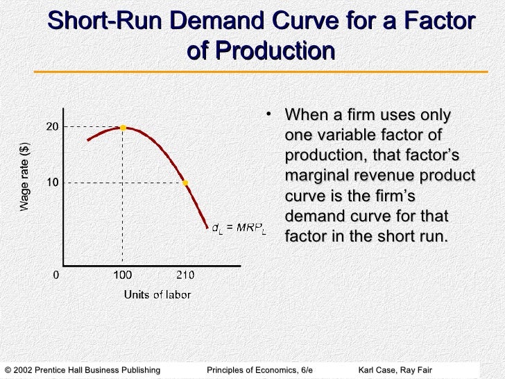 Demand For Labour During The Short Run