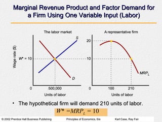 Marginal Revenue Product and Factor Demand for a Firm Using One Variable Input (Labor) The hypothetical firm will demand 210 units of labor. W *  =MRP L  =  10 