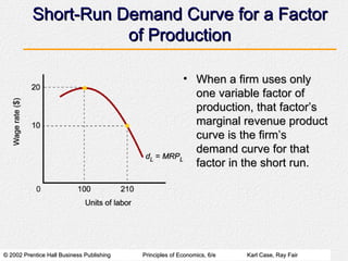Short-Run Demand Curve for a Factor of Production When a firm uses only one variable factor of production, that factors marginal revenue product curve is the firms demand curve for that factor in the short run. 