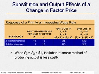 Substitution and Output Effects of a Change in Factor Price When  P L  =  P K  = $1, the labor-intensive method of producing output is less costly. Response of a Firm to an Increasing Wage Rate $23 $13 10 3 B  (labor intensive) $20 $15 5 10 A  (capital intensive) L K UNIT COST IF P L  = $2 P K  = $1 ( P L  x  L ) + ( P K  x  K ) UNIT COST IF P L  = $1 P K  = $1 ( P L  x  L ) + ( P K  x  K ) INPUT REQUIREMENTS PER UNIT OF OUTPUT TECHNOLOGY 