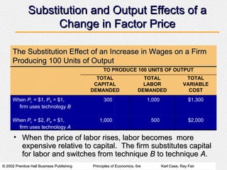 Substitution and Output Effects of a Change in Factor Price When the price of labor rises, labor becomes  more expensive relative to capital.  The firm substitutes capital for labor and switches from technique  B  to technique  A . The Substitution Effect of an Increase in Wages on a Firm Producing 100 Units of Output TO PRODUCE 100 UNITS OF OUTPUT $2,000 500 1,000 When  P L  = $2,  P K  = $1,   firm uses technology  A $1,300 1,000 300 When  P L  = $1,  P K  = $1,   firm uses technology  B TOTAL VARIABLE COST TOTAL LABOR DEMANDED TOTAL CAPITAL DEMANDED 