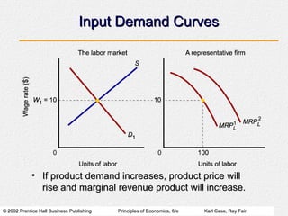 Input Demand Curves If product demand increases, product price will rise and marginal revenue product will increase. 