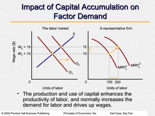 Impact of Capital Accumulation on Factor Demand The production and use of capital enhances the productivity of labor, and normally increases the demand for labor and drives up wages. 