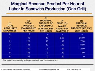 Marginal Revenue Product Per Hour of Labor in Sandwich Production (One Grill) 5.00 .50 10 35 3 2.50 .50 5 40 4 1.00 .50 2 42 5 a The price is essentially profit per sandwich; see discussion in text. 0 .50 0 42 6 7.50 .50 15 25 2 5.00 $ .50 $ 10 10 1 ? ? ? 0 0 (5) MARGINAL REVENUE PRODUCT ( MP L  X  P X ) (PER HOUR) (4) PRICE ( P X ) (VALUE ADDED PER SANDWICH) a (3) MARGINAL PRODUCT OF LABOR ( MP L ) (SANDWICHES PER HOUR) (2) TOTAL PRODUCT (SANDWICHES PER HOUR) (1) TOTAL LABOR UNITS (EMPLOYEES) 