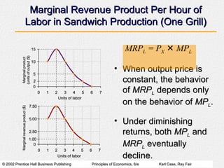 Marginal Revenue Product Per Hour of Labor in Sandwich Production (One Grill) When output price is constant, the behavior of  MRP L  depends only on the behavior of  MP L . Under diminishing returns, both  MP L  and  MRP L  eventually decline. MRP L  = P X   ?   MP L 