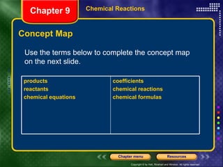 Concept Map Chapter 9 Chemical Reactions Use the terms below to complete the concept map on the next slide. products reactants chemical equations coefficients chemical reactions chemical formulas 