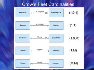 Crow’s Feet Cardinalities (1:0,1) (1:1) (1:0,M) (1:M) (M:M) 