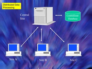 Distributed Data  Processing  Site C  Site B Site A  Centralized  Database Central  Site 