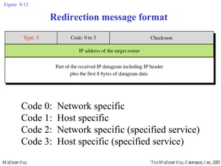 Figure  9-12 Redirection message format Code 0:  Network specific Code 1:  Host specific Code 2:  Network specific (specified service) Code 3:  Host specific (specified service) 