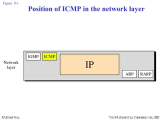 Figure  9-1 Position of ICMP in the network layer 