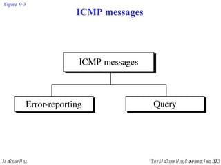 Figure  9-3 ICMP messages 