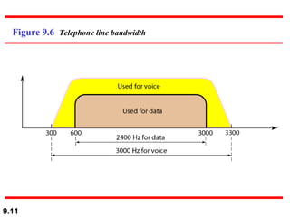 Figure 9.6  Telephone line bandwidth 