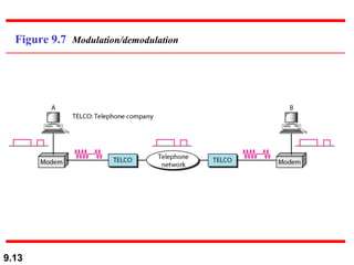 Figure 9.7  Modulation/demodulation 