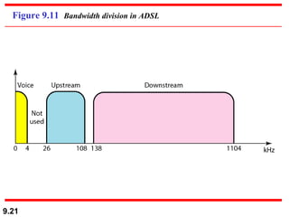 Figure 9.11  Bandwidth division in ADSL 