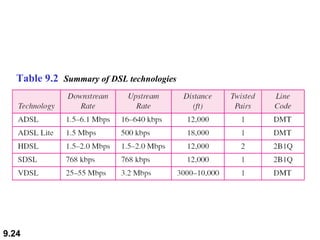 Table 9.2  Summary of DSL technologies 