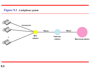 Figure 9.1  A telephone system 