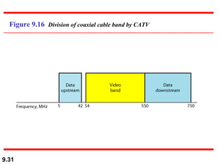 Figure 9.16  Division of coaxial cable band by CATV 