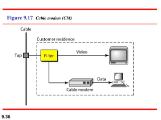 Figure 9.17  Cable modem (CM) 