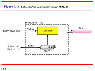 Figure 9.18  Cable modem transmission system (CMTS) 