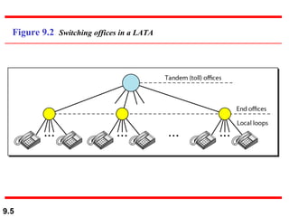 Figure 9.2  Switching offices in a LATA 
