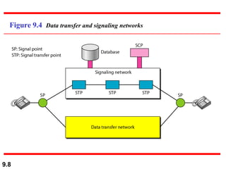 Figure 9.4  Data transfer and signaling networks 