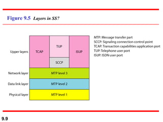 Figure 9.5  Layers in SS7 