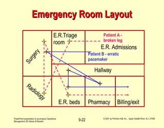 Emergency Room Layout Surgery Radiology E.R. beds Pharmacy Billing/exit E.R.Triage room E.R. Admissions Patient B - erratic pacemaker Patient A - broken leg Hallway 