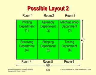 Possible Layout 2 Room 1 Room 2 Room 2 Room 4 Room 5 Room 6 60’ 40’ 