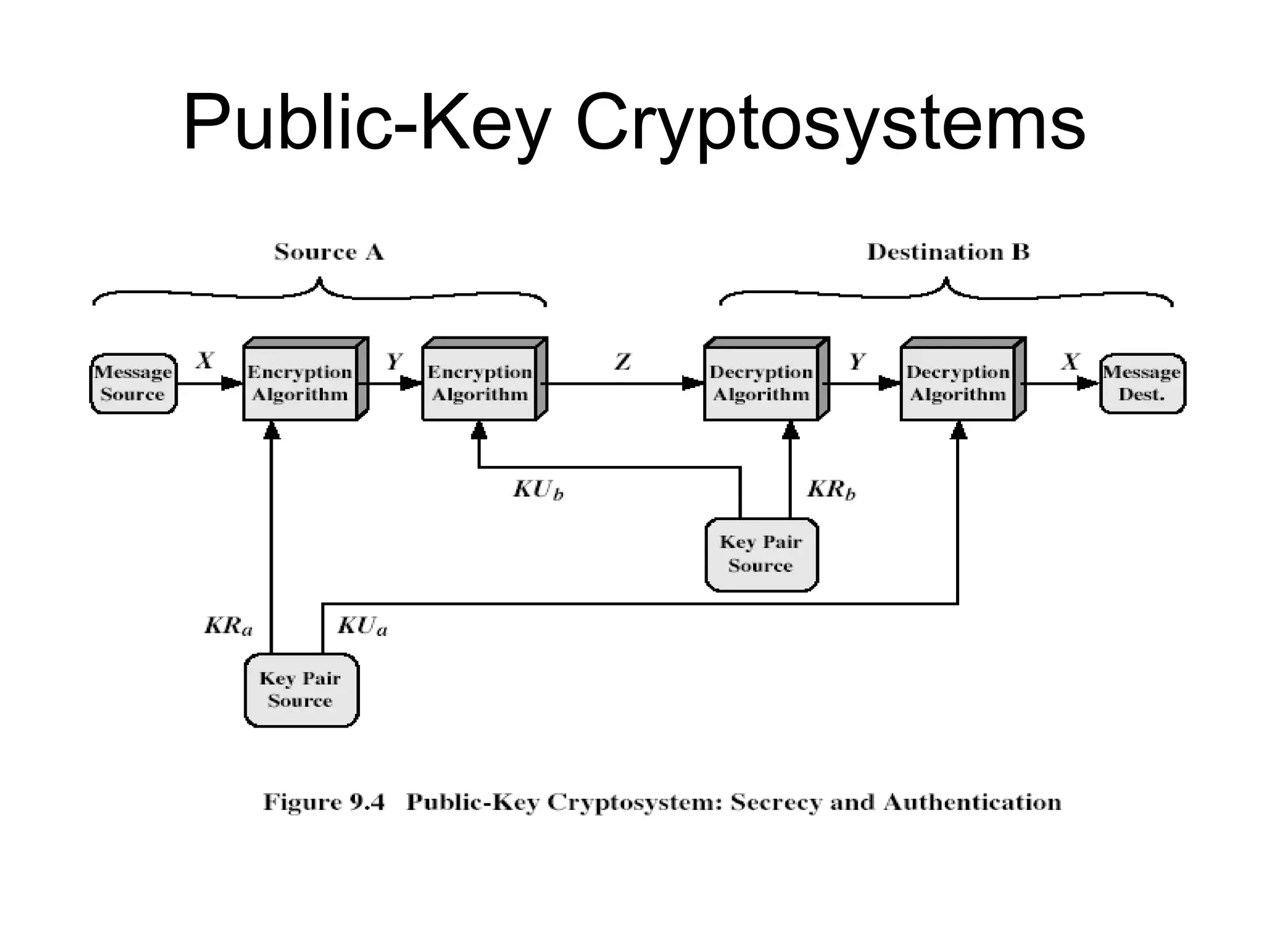Public-Key Cryptosystems 