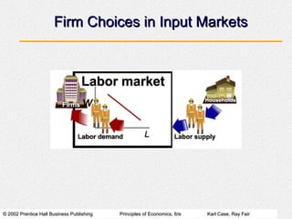 Firm Choices in Input Markets




© 2002 Prentice Hall Business Publishing   Principles of Economics, 6/e   Karl Case, Ray Fair
 