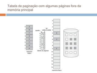 Tabela de paginação com algumas páginas fora da
memória principal
 