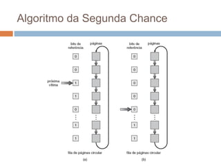 Algoritmo da Segunda Chance
 