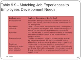 Employee Training & Development Ch 09