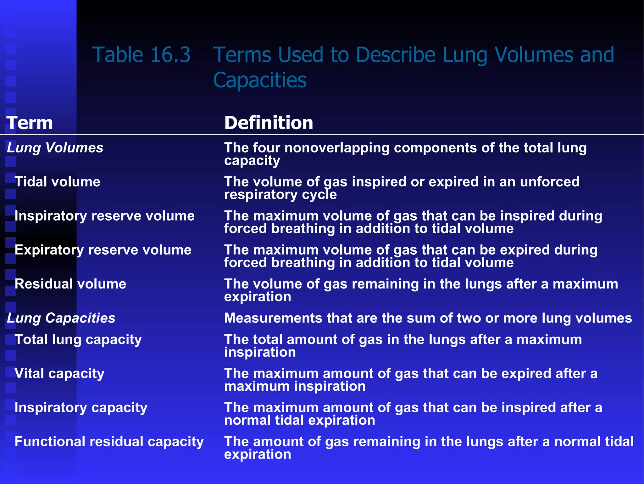 Table 16.3 Terms Used to Describe Lung Volumes and Capacities Term Definition Lung Volumes The four nonoverlapping components of the total lung capacity Tidal volume The volume of gas inspired or expired in an unforced respiratory cycle Inspiratory reserve volume The maximum volume of gas that can be inspired during forced breathing in addition to tidal volume Expiratory reserve volume The maximum volume of gas that can be expired during forced breathing in addition to tidal volume Residual volume The volume of gas remaining in the lungs after a maximum expiration Lung Capacities Measurements that are the sum of two or more lung volumes Total lung capacity The total amount of gas in the lungs after a maximum inspiration Vital capacity The maximum amount of gas that can be expired after a maximum inspiration Inspiratory capacity The maximum amount of gas that can be inspired after a normal tidal expiration Functional residual capacity The amount of gas remaining in the lungs after a normal tidal expiration 