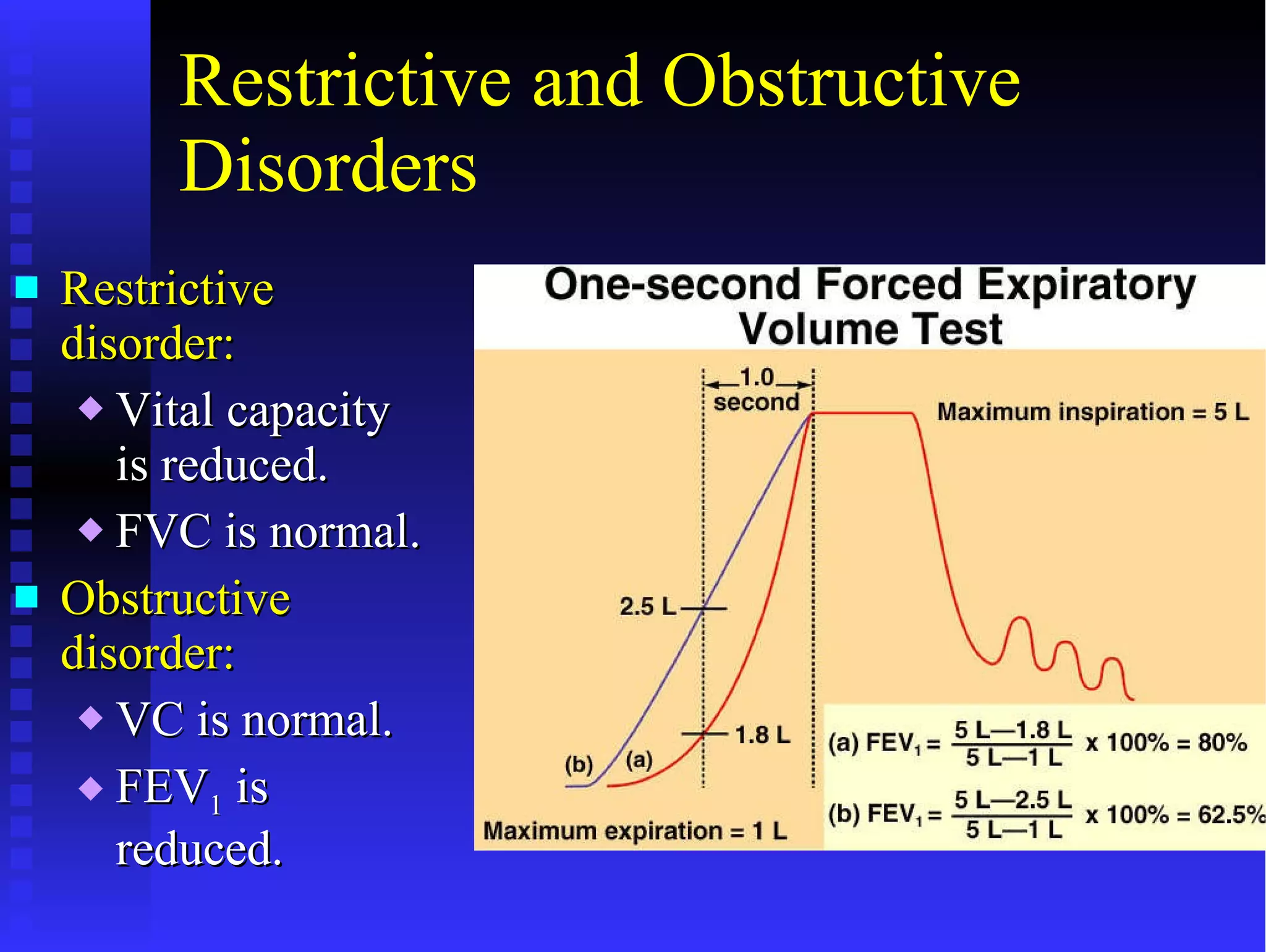 Restrictive and Obstructive Disorders Restrictive disorder: Vital capacity is reduced.  FVC is normal. Obstructive disorder: VC is normal. FEV 1  is reduced. 
