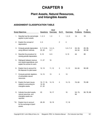 CHAPTER 9 
Plant Assets, Natural Resources, 
and Intangible Assets 
ASSIGNMENT CLASSIFICATION TABLE 
Study Objectives Questions 
Brief 
Exercises Do It! Exercises 
A 
Problems 
B 
Problems 
1. Describe how the cost principle 
applies to plant assets. 
1, 2, 3 1, 2 1 1, 2, 3 1A 1B 
2. Explain the concept of 
depreciation. 
4, 5 2 4 
3. Compute periodic depreciation 
using different methods. 
6, 7, 8, 24, 
25, 26 
3, 4, 5, 
6, 7 
5, 6, 7, 8 2A, 3A, 
4A, 5A 
2B, 3B, 
4B, 5B 
4. Describe the procedure for 
revising periodic depreciation. 
9, 10 8, 9 9, 10 4A 4B 
5. Distinguish between revenue 
and capital expenditures, and 
explain the entries for each. 
11, 27 10 
6. Explain how to account for 
the disposal of a plant asset. 
12, 13 11, 12 3 11, 12 5A, 6A 5B, 6B 
7. Compute periodic depletion 
of extractable natural 
resources. 
14, 15 13 4 13 
8. Explain the basic issues 
related to accounting for 
intangible assets. 
16, 17, 18, 
19, 20, 
21, 22 
14, 15 4 14, 15 7A, 8A 7B, 8B 
9. Indicate how plant assets, 
natural resources, and 
intangible assets are 
reported. 
23 16, 17 16 5A, 7A, 
9A 
5B, 7B, 9B 
*10. Explain how to account 
for the exchange of plant 
assets. 
28, 29 18, 19 17, 18 
Copyright © 2011 John Wiley & Sons, Inc. Weygandt, IFRS, 1/e, Solutions Manual (For Instructor Use Only) 9-1 
 