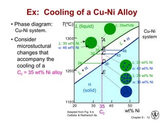 Chapter 9 - 12
wt% Ni
20
1200
1300
30 40 50
1100
L (liquid)
α
(solid)
L +
α
L +
α
T(ºC)
A
35
C0
L: 35wt%Ni
Cu-Ni
system
• Phase diagram:
Cu-Ni system.
Adapted from Fig. 9.4,
Callister & Rethwisch 8e.
• Consider
microstuctural
changes that
accompany the
cooling of a
C0 = 35 wt% Ni alloy
Ex: Cooling of a Cu-Ni Alloy
4635
43
32
α: 43 wt% Ni
L: 32 wt% Ni
Bα: 46 wt% Ni
L: 35 wt% Ni
C
E
L: 24 wt% Ni
α: 36 wt% Ni
24 36
D
 