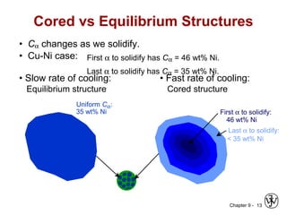 Chapter 9 -
• Slow rate of cooling:
Equilibrium structure
• Fast rate of cooling:
Cored structure
First α to solidify:
46 wt% Ni
Last α to solidify:
< 35 wt% Ni
13
• Cα changes as we solidify.
• Cu-Ni case: First α to solidify has Cα = 46 wt% Ni.
Last α to solidify has Cα = 35 wt% Ni.
Cored vs Equilibrium Structures
Uniform Cα:
35 wt% Ni
 