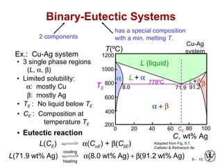 Chapter 9 - 15
2 components
has a special composition
with a min. melting T.
Adapted from Fig. 9.7,
Callister & Rethwisch 8e.
Binary-Eutectic Systems
• 3 single phase regions
(L, α, β)
• Limited solubility:
α: mostly Cu
β: mostly Ag
• TE : No liquid below TE
: Composition at
temperature TE
• CE
Ex.: Cu-Ag system
Cu-Ag
system
L (liquid)
α L + α
L+ββ
α + β
C, wt% Ag
20 40 60 80 1000
200
1200
T(ºC)
400
600
800
1000
CE
TE 8.0 71.9 91.2
779ºC
Ag)wt%1.29(Ag)wt%.08(Ag)wt%9.71( β+αL
cooling
heating
• Eutectic reaction
L(CE) α(CαE) + β(CβE)
 