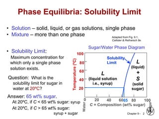 Chapter 9 - 2
Phase Equilibria: Solubility Limit
Question: What is the
solubility limit for sugar in
water at 20ºC?
Answer: 65 wt% sugar.
At 20ºC, if C < 65 wt% sugar: syrup
At 20ºC, if C > 65 wt% sugar:
syrup + sugar
65
• Solubility Limit:
Maximum concentration for
which only a single phase
solution exists.
Sugar/Water Phase Diagram
Sugar
Temperature(ºC)
0 20 40 60 80 100
C = Composition (wt% sugar)
L
(liquid solution
i.e., syrup)
Solubility
Limit L
(liquid)
+
S
(solid
sugar)20
40
60
80
100
Water
Adapted from Fig. 9.1,
Callister & Rethwisch 8e.
• Solution – solid, liquid, or gas solutions, single phase
• Mixture – more than one phase
 