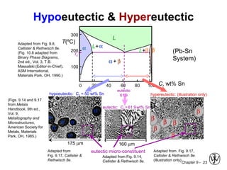 Chapter 9 - 23
L+α
L+β
α + β
200
C, wt% Sn20 60 80 1000
300
100
L
α β
TE
40
(Pb-Sn
System)
Hypoeutectic & Hypereutectic
Adapted from Fig. 9.8,
Callister & Rethwisch 8e.
(Fig. 10.8 adapted from
Binary Phase Diagrams,
2nd ed., Vol. 3, T.B.
Massalski (Editor-in-Chief),
ASM International,
Materials Park, OH, 1990.)
160 µm
eutectic micro-constituent
Adapted from Fig. 9.14,
Callister & Rethwisch 8e.
hypereutectic: (illustration only)
β
β
β
β
β
β
Adapted from Fig. 9.17,
Callister & Rethwisch 8e.
(Illustration only)
(Figs. 9.14 and 9.17
from Metals
Handbook, 9th ed.,
Vol. 9,
Metallography and
Microstructures,
American Society for
Metals, Materials
Park, OH, 1985.)
175 µm
α
α
α
α
α
α
hypoeutectic: C0 = 50 wt% Sn
Adapted from
Fig. 9.17, Callister &
Rethwisch 8e.
T(ºC)
61.9
eutectic
eutectic: C0 =61.9wt% Sn
 