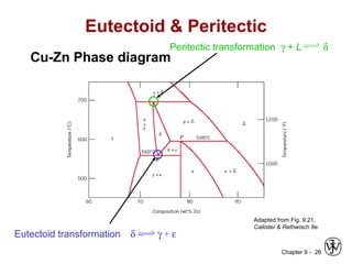 Chapter 9 - 26
Eutectoid & Peritectic
Cu-Zn Phase diagram
Adapted from Fig. 9.21,
Callister & Rethwisch 8e.
Eutectoid transformation δ γ + ε
Peritectic transformation γ + L δ
 