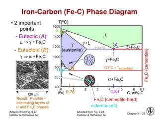 Chapter 9 - 27
Iron-Carbon (Fe-C) Phase Diagram
• 2 important
points
- Eutectoid (B):
γ ⇒ α +Fe3C
- Eutectic (A):
L ⇒ γ +Fe3C
Adapted from Fig. 9.24,
Callister & Rethwisch 8e.
Fe3C(cementite)
1600
1400
1200
1000
800
600
400
0 1 2 3 4 5 6 6.7
L
γ
(austenite)
γ+L
γ+Fe3C
α+Fe3C
α+γ
δ
(Fe) C, wt% C
1148ºC
T(ºC)
α 727ºC = Teutectoid
4.30
Result: Pearlite =
alternating layers of
α and Fe3C phases
120 µm
(Adapted from Fig. 9.27,
Callister & Rethwisch 8e.)
0.76
B
γ γ
γγ
A L+Fe3C
Fe3C (cementite-hard)
α (ferrite-soft)
 