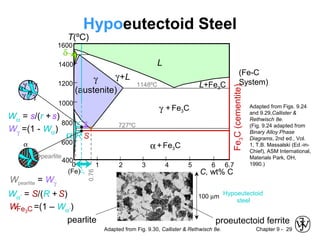 Chapter 9 - 29
Fe3C(cementite)
1600
1400
1200
1000
800
600
400
0 1 2 3 4 5 6 6.7
L
γ
(austenite)
γ+L
γ + Fe3C
α+ Fe3C
L+Fe3C
δ
(Fe) C, wt% C
1148ºC
T(ºC)
α
727ºC
(Fe-C
System)
C0
0.76
Hypoeutectoid Steel
γ
γ γ
γα
α
α
sr
Wα = s/(r +s)
Wγ =(1 - Wα)
R S
α
pearlite
Wpearlite = Wγ
Wα’ = S/(R +S)
W =(1 – Wα’)Fe3C
Adapted from Figs. 9.24
and 9.29,Callister &
Rethwisch 8e.
(Fig. 9.24 adapted from
Binary Alloy Phase
Diagrams, 2nd ed., Vol.
1, T.B. Massalski (Ed.-in-
Chief), ASM International,
Materials Park, OH,
1990.)
Adapted from Fig. 9.30, Callister & Rethwisch 8e.
proeutectoid ferritepearlite
100 µm
Hypoeutectoid
steel
 